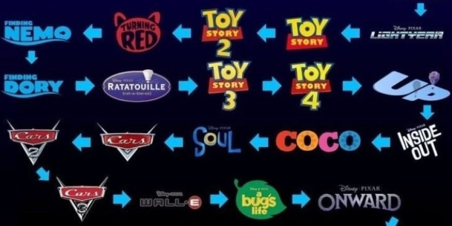 teoria de pixar